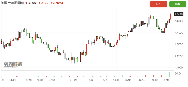 富旺配资 30年期收益率突破5% 美债风暴阴影再度笼罩全球市场