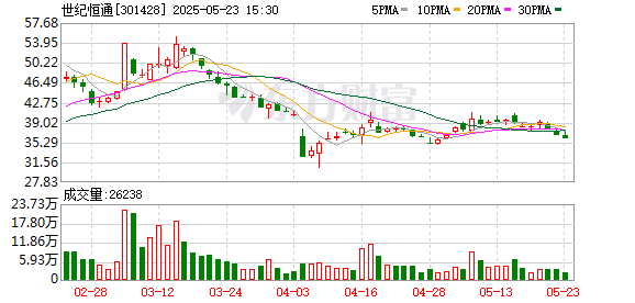 汇操盘 世纪恒通：股东熔岩新机遇、熔岩新时代计划减持公司股份合计不超过约195万股