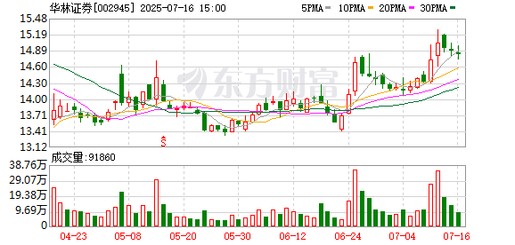 长胜配资 华林证券：预计上半年净利润同比增长118.98%-183.86%