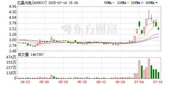 互盈策略 亿晶光电：持续推动运营效率提升 预计上半年同比减亏65.96%至74.47%