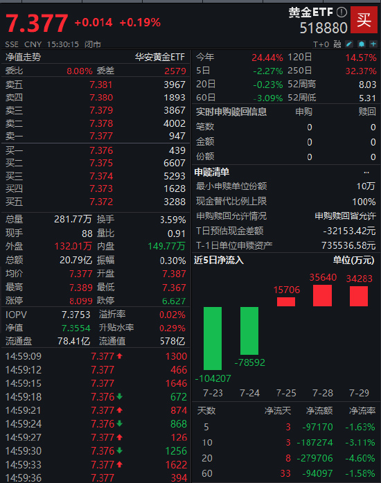 中博策略 现货黄金正处关键节点！黄金ETF（518880）近3个交易日资金净流入8.56亿元