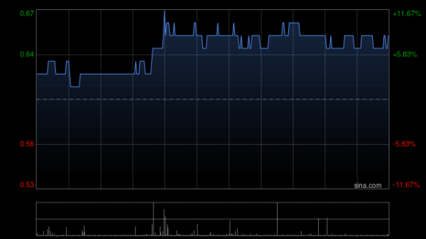配资交易宝 航天控股盘中涨超11% 上半年收入同比增超10%