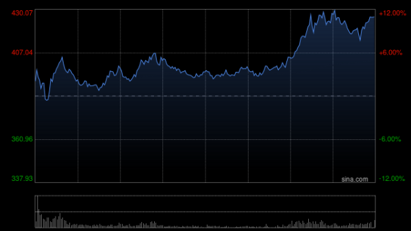 恒瑞盈 CPO概念股再度拉升，中际旭创大涨10%
