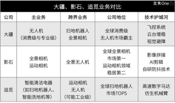 牛来了 大疆、影石、追觅，跨界混战