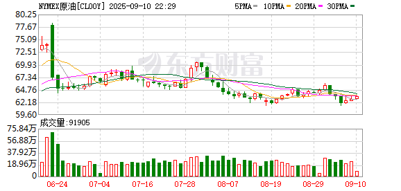 牛道配资 WTI 10月原油期货收跌0.91% 报64.01美元/桶